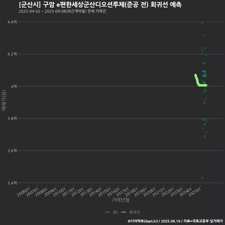 [군산시] 구암 e편한세상군산디오션루체(준공 전) 회귀선 예측