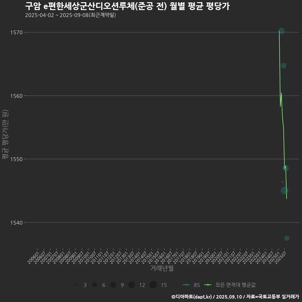 구암 e편한세상군산디오션루체(준공 전) 월별 평균 평당가