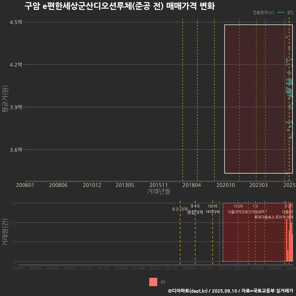 구암 e편한세상군산디오션루체(준공 전) 매매가격 변화