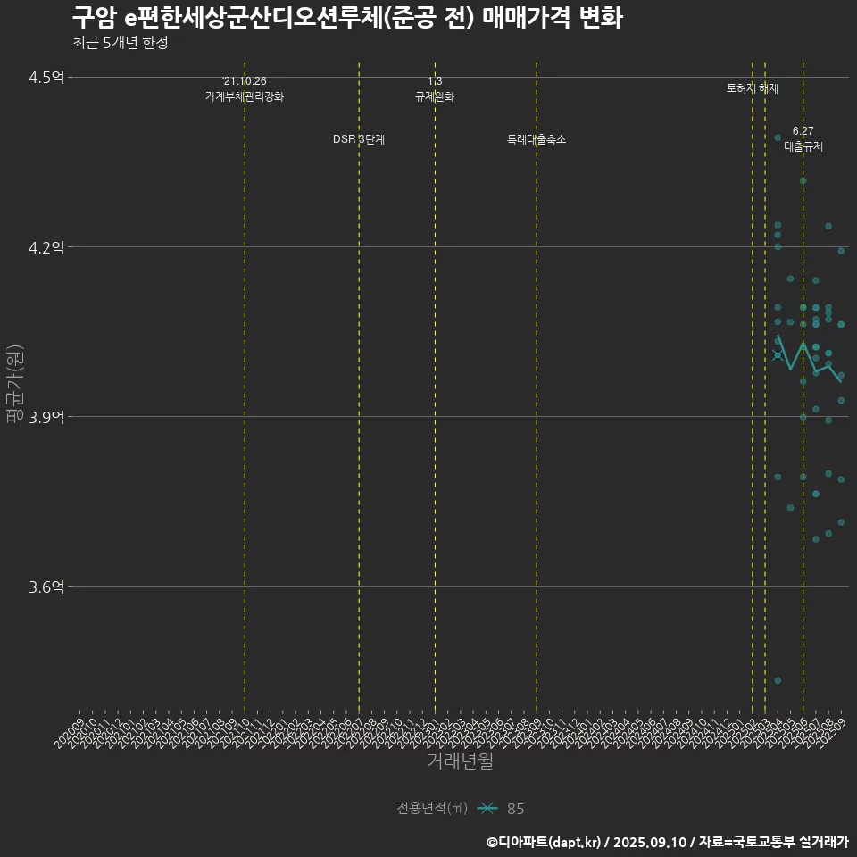 구암 e편한세상군산디오션루체(준공 전) 매매가격 변화