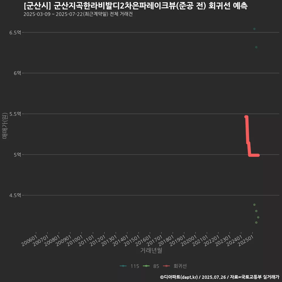[군산시] 군산지곡한라비발디2차은파레이크뷰(준공 전) 회귀선 예측