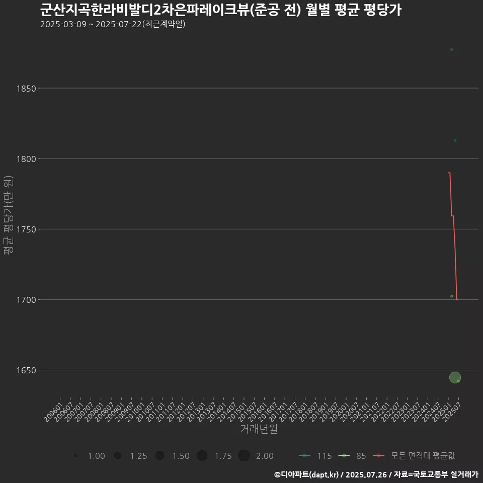 군산지곡한라비발디2차은파레이크뷰(준공 전) 월별 평균 평당가