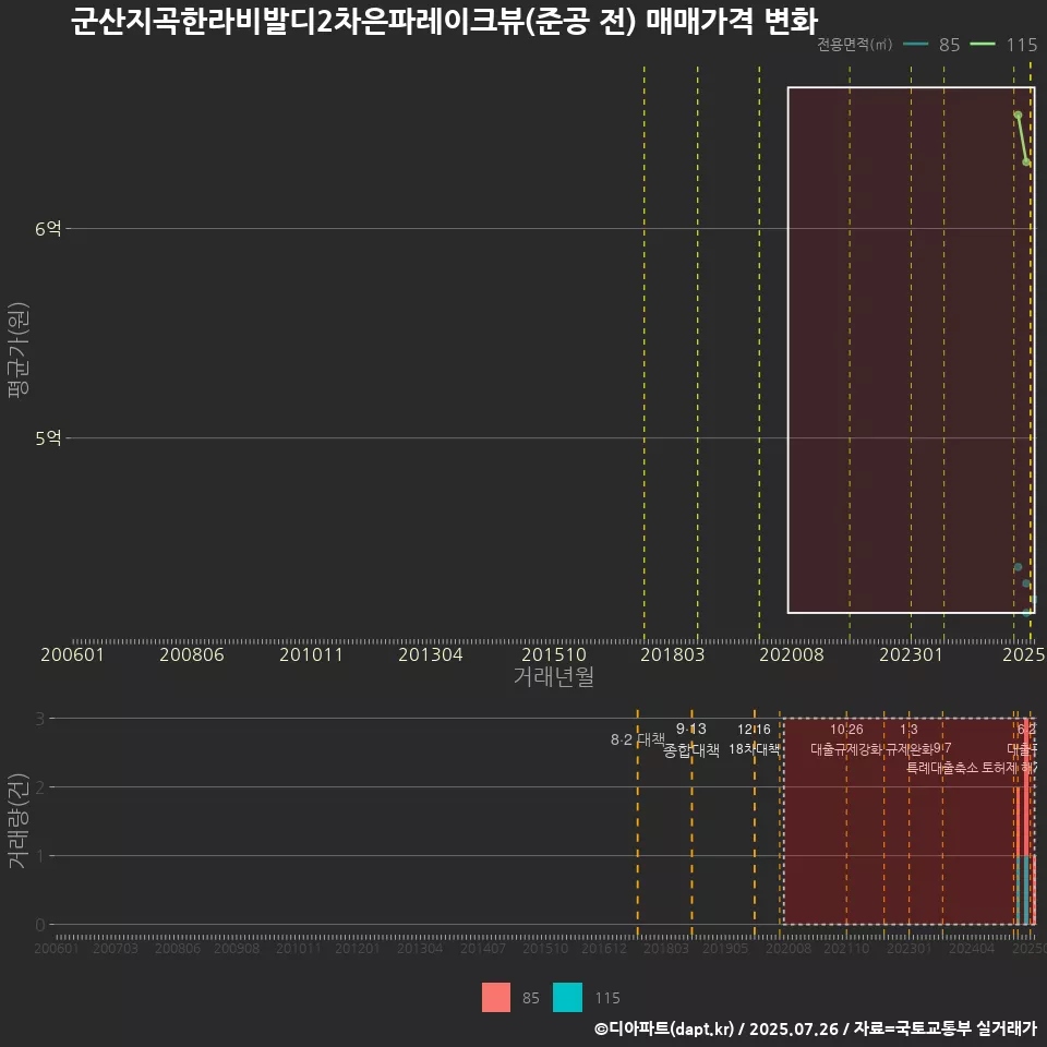 군산지곡한라비발디2차은파레이크뷰(준공 전) 매매가격 변화