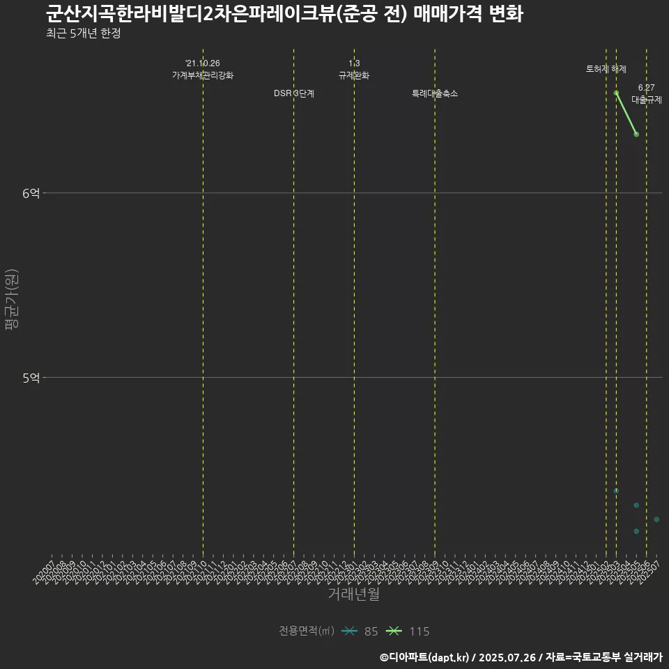 군산지곡한라비발디2차은파레이크뷰(준공 전) 매매가격 변화