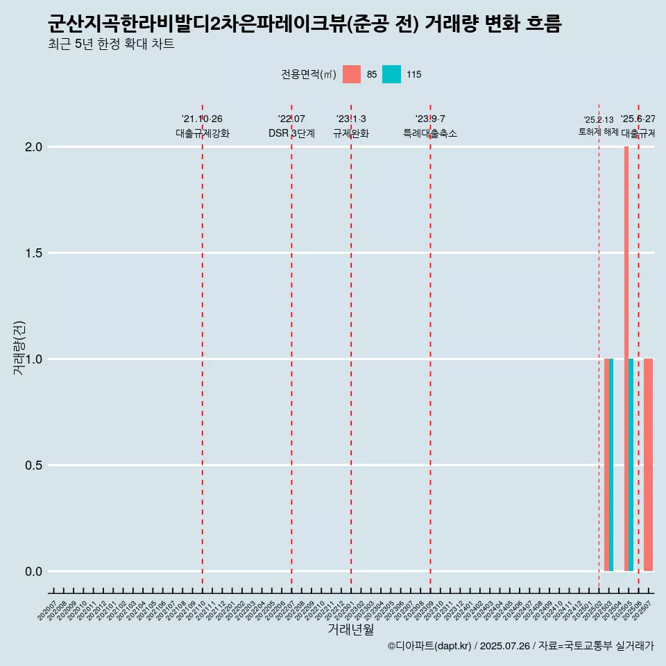 군산지곡한라비발디2차은파레이크뷰(준공 전) 거래량 변화 흐름