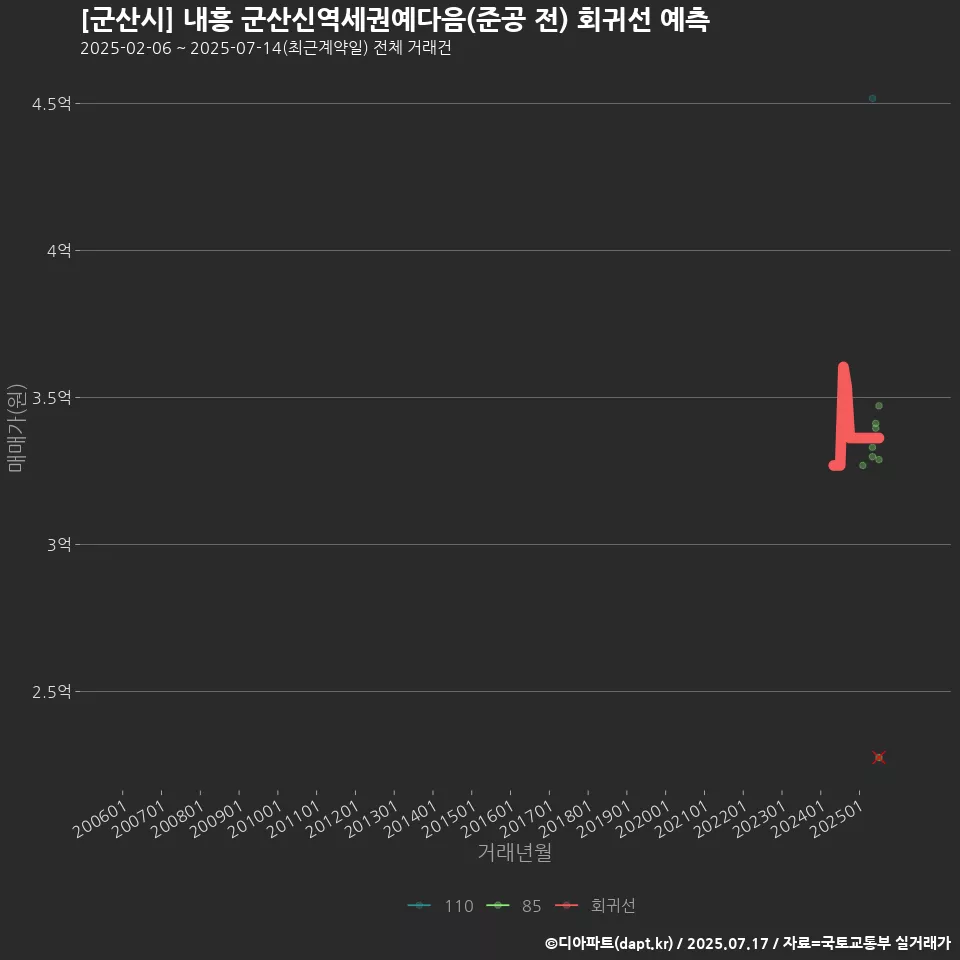 [군산시] 내흥 군산신역세권예다음(준공 전) 회귀선 예측