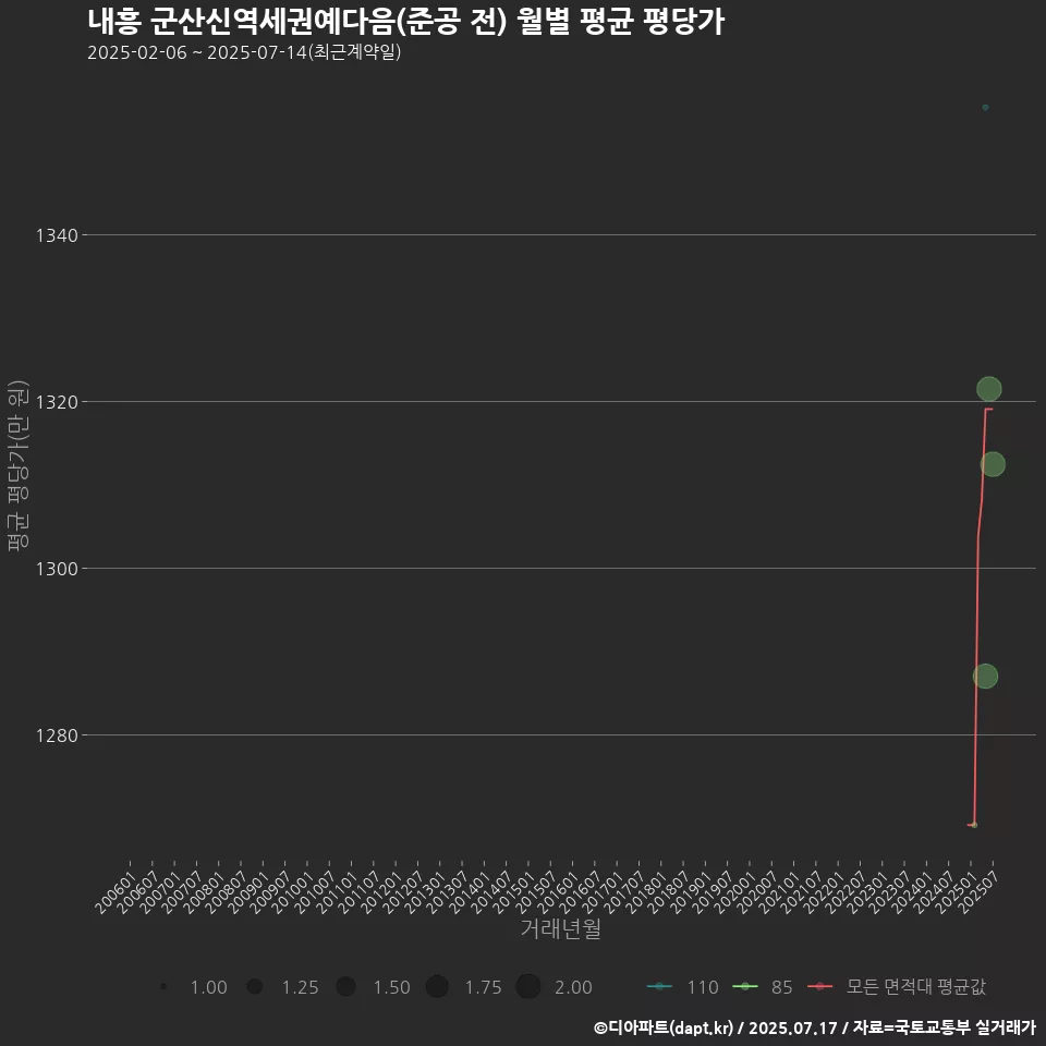 내흥 군산신역세권예다음(준공 전) 월별 평균 평당가
