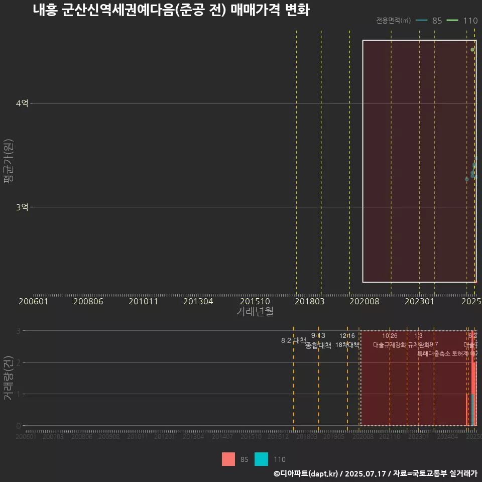 내흥 군산신역세권예다음(준공 전) 매매가격 변화