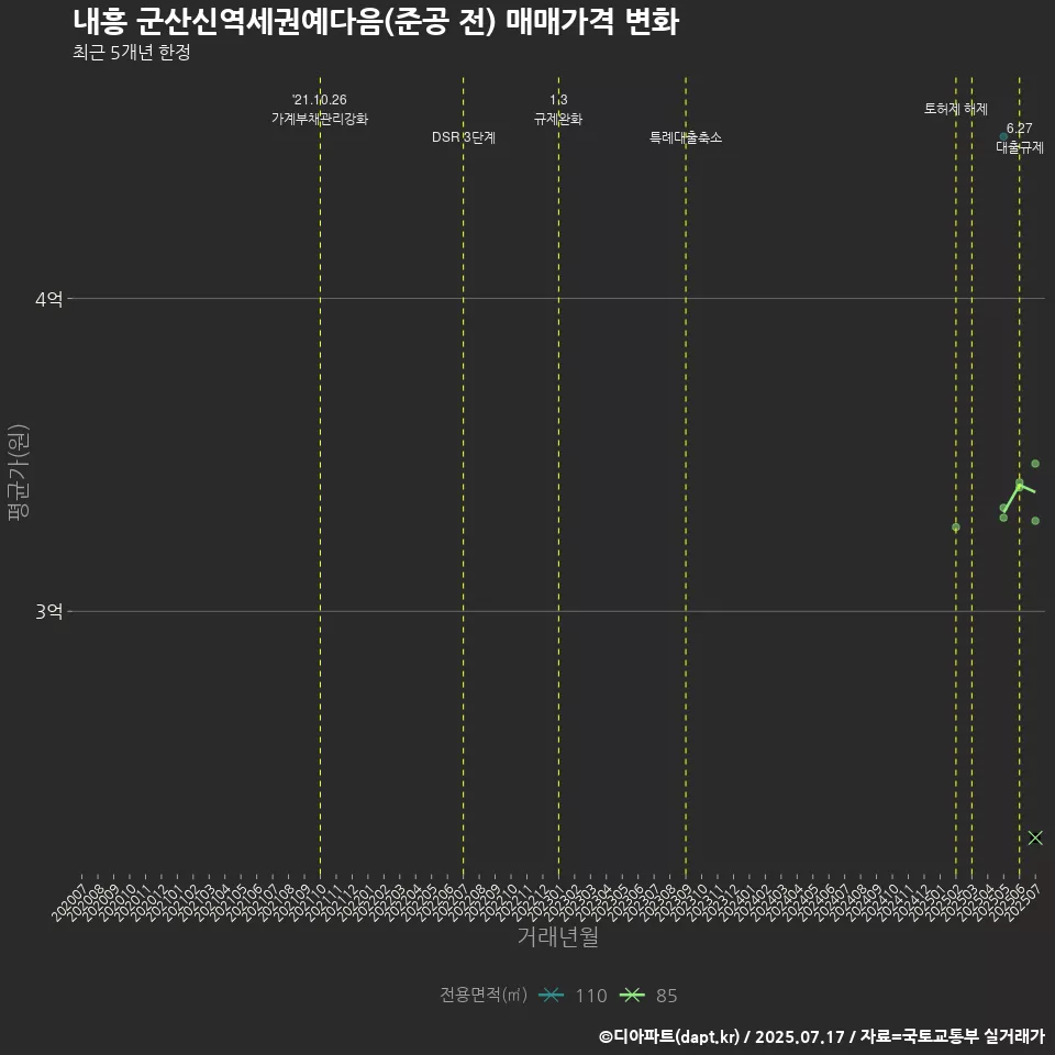 내흥 군산신역세권예다음(준공 전) 매매가격 변화
