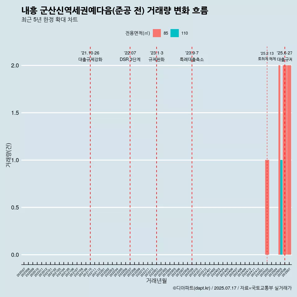 내흥 군산신역세권예다음(준공 전) 거래량 변화 흐름