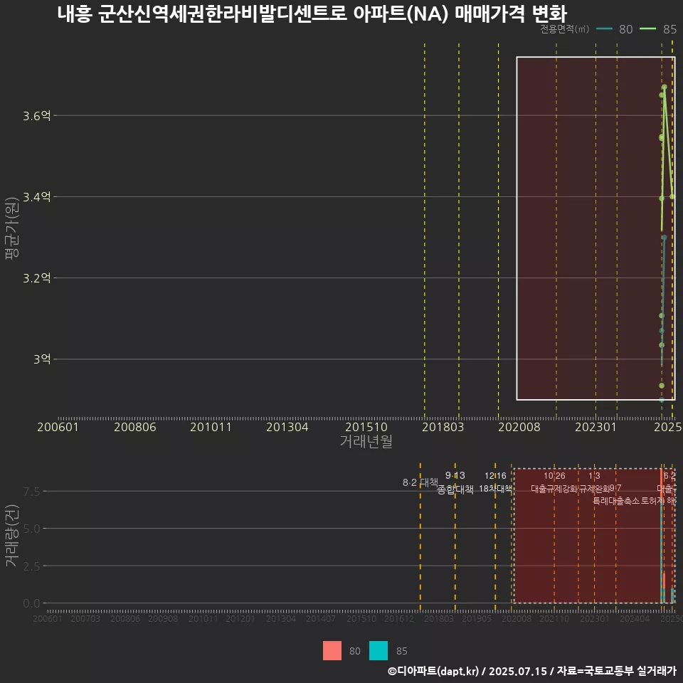 내흥 군산신역세권한라비발디센트로 아파트(NA) 매매가격 변화