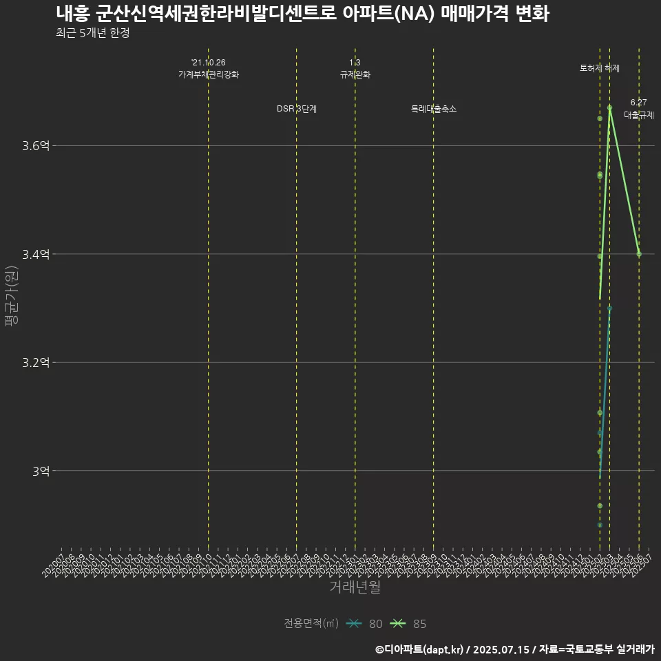 내흥 군산신역세권한라비발디센트로 아파트(NA) 매매가격 변화