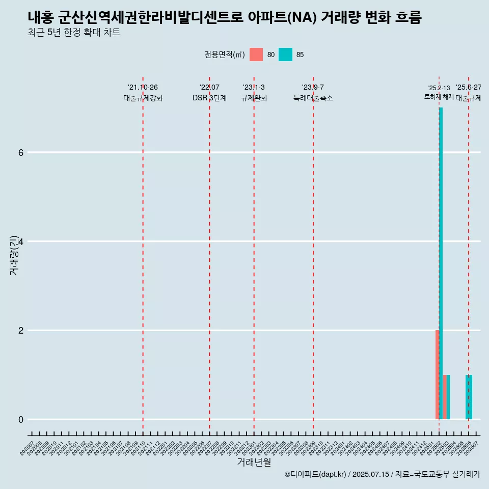 내흥 군산신역세권한라비발디센트로 아파트(NA) 거래량 변화 흐름