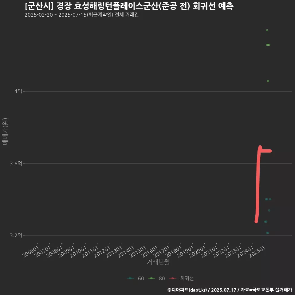 [군산시] 경장 효성해링턴플레이스군산(준공 전) 회귀선 예측