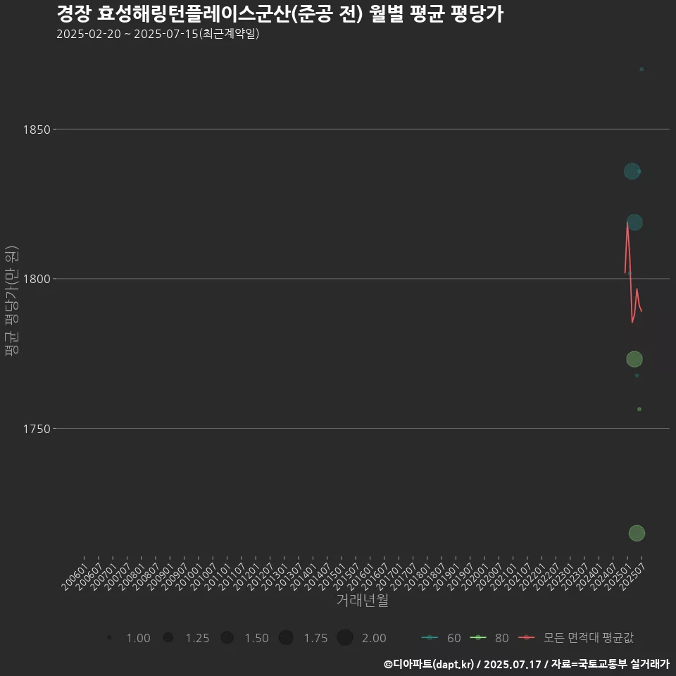 경장 효성해링턴플레이스군산(준공 전) 월별 평균 평당가