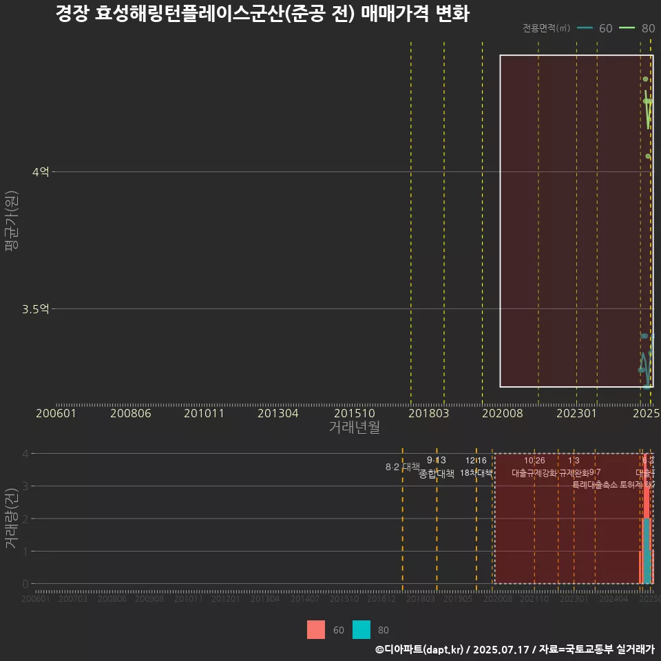 경장 효성해링턴플레이스군산(준공 전) 매매가격 변화