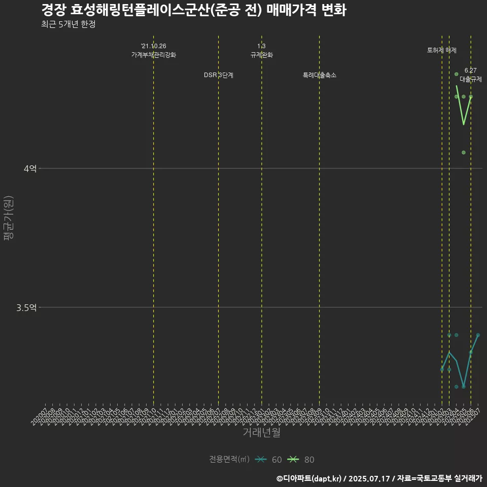 경장 효성해링턴플레이스군산(준공 전) 매매가격 변화