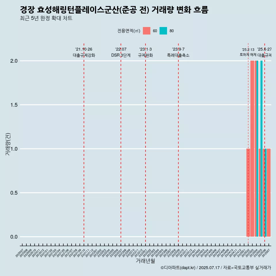 경장 효성해링턴플레이스군산(준공 전) 거래량 변화 흐름