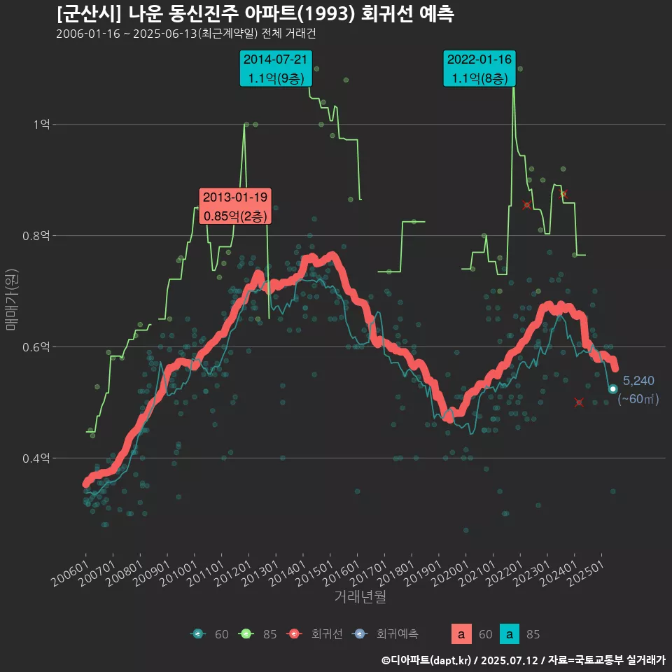 [군산시] 나운 동신진주 아파트(1993) 회귀선 예측