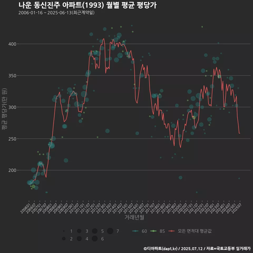 나운 동신진주 아파트(1993) 월별 평균 평당가