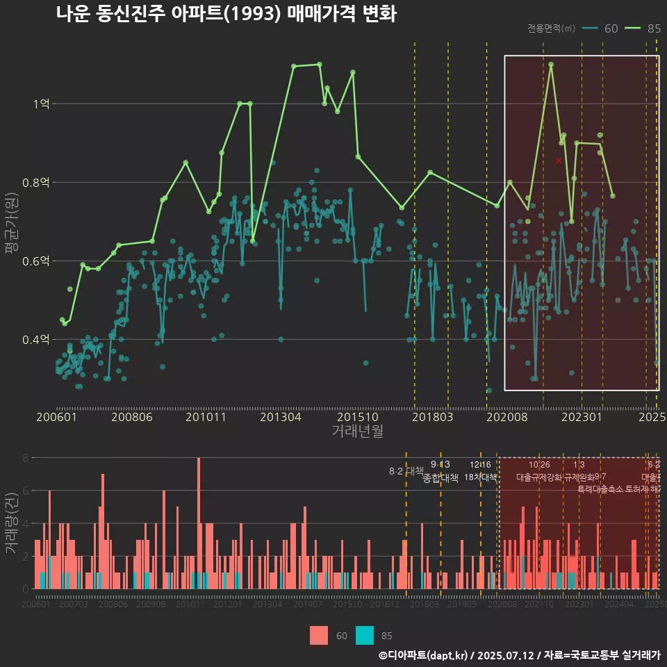 나운 동신진주 아파트(1993) 매매가격 변화