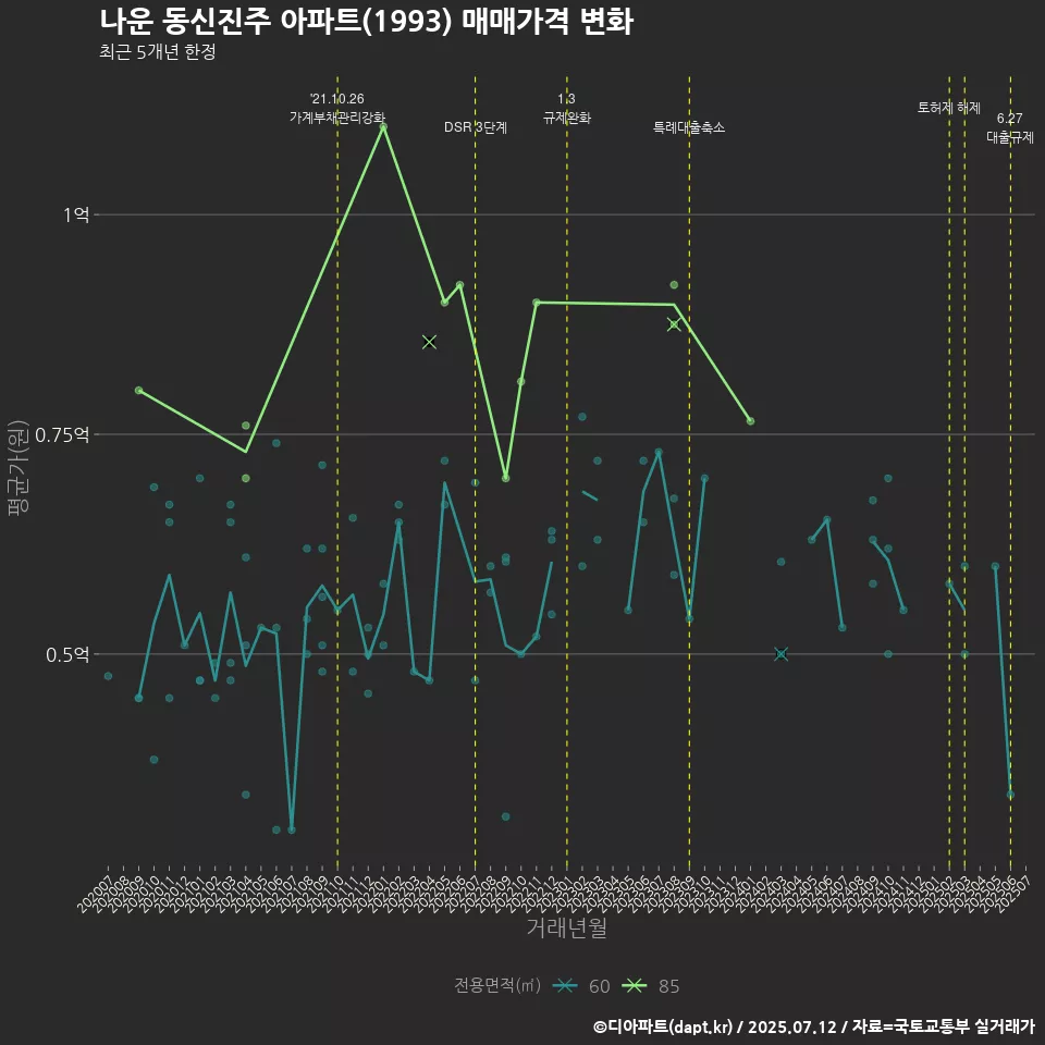 나운 동신진주 아파트(1993) 매매가격 변화