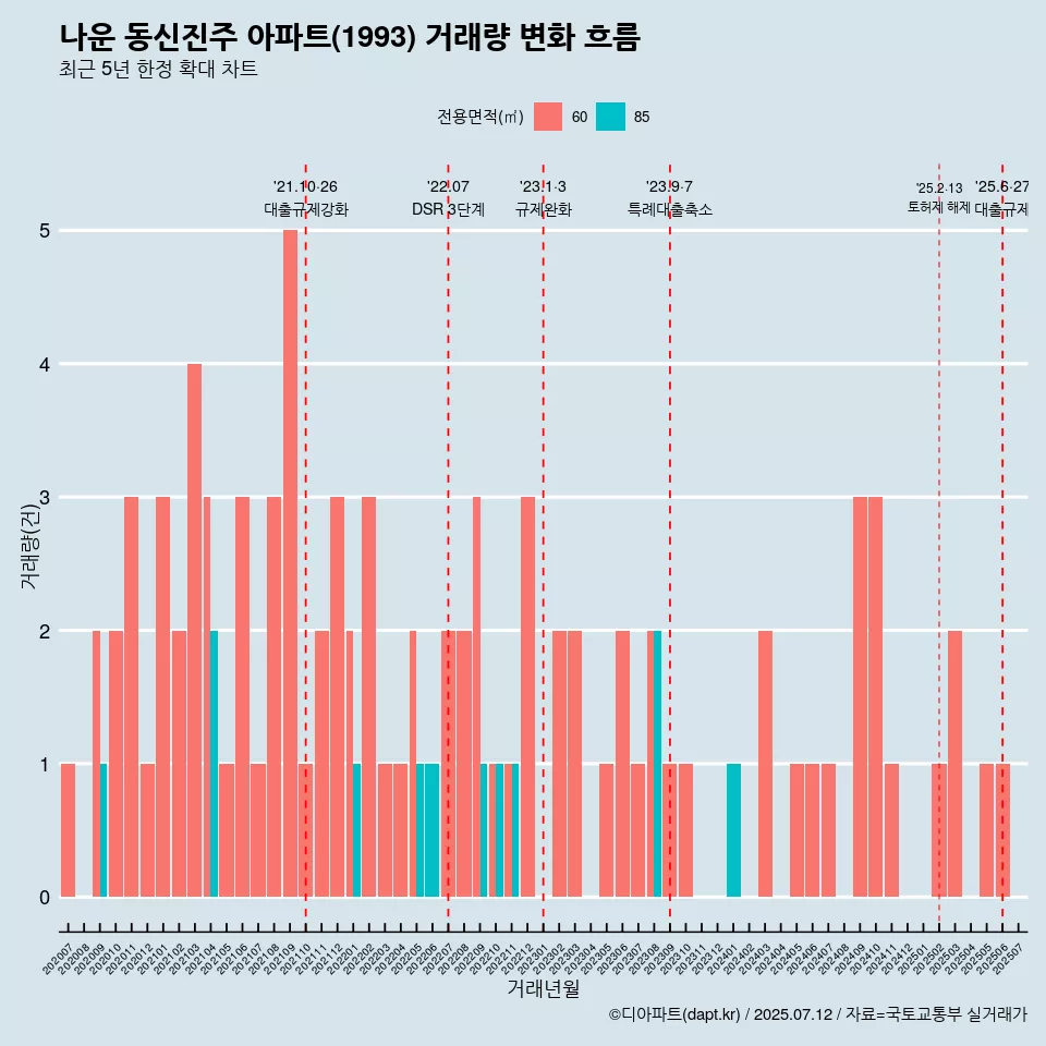 나운 동신진주 아파트(1993) 거래량 변화 흐름