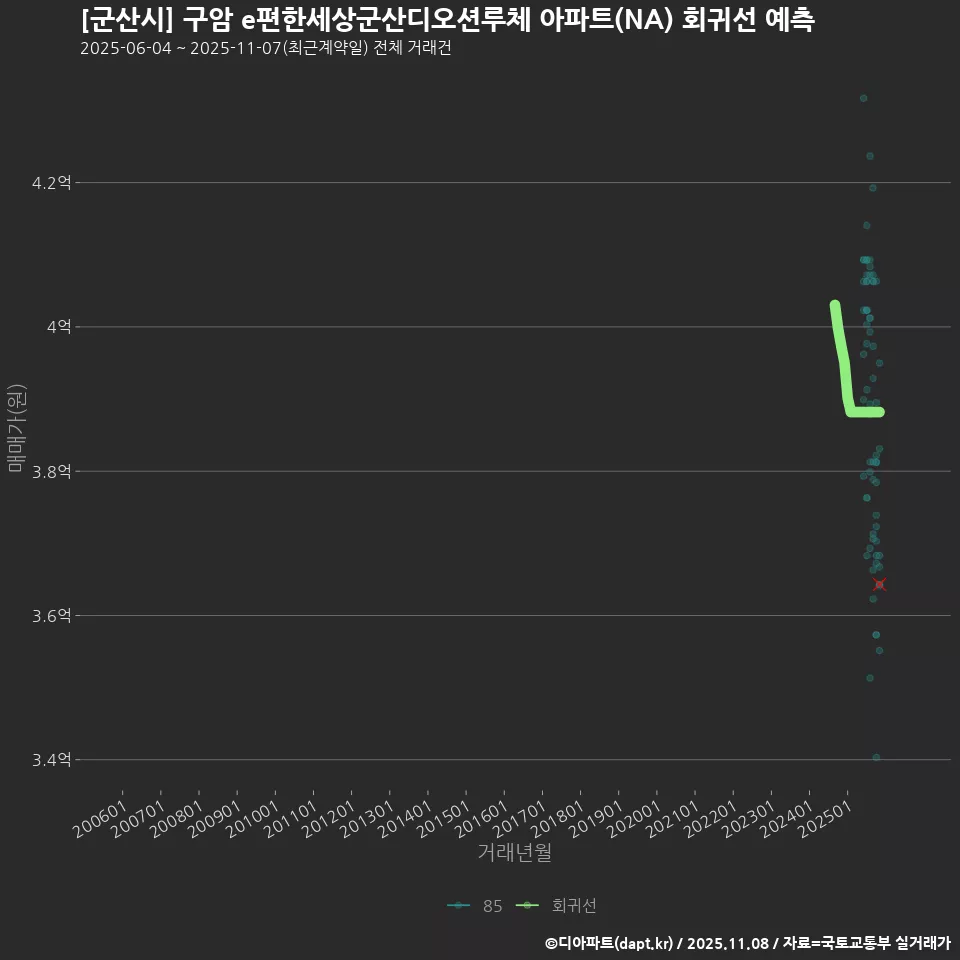 [군산시] 구암 e편한세상군산디오션루체 아파트(NA) 회귀선 예측
