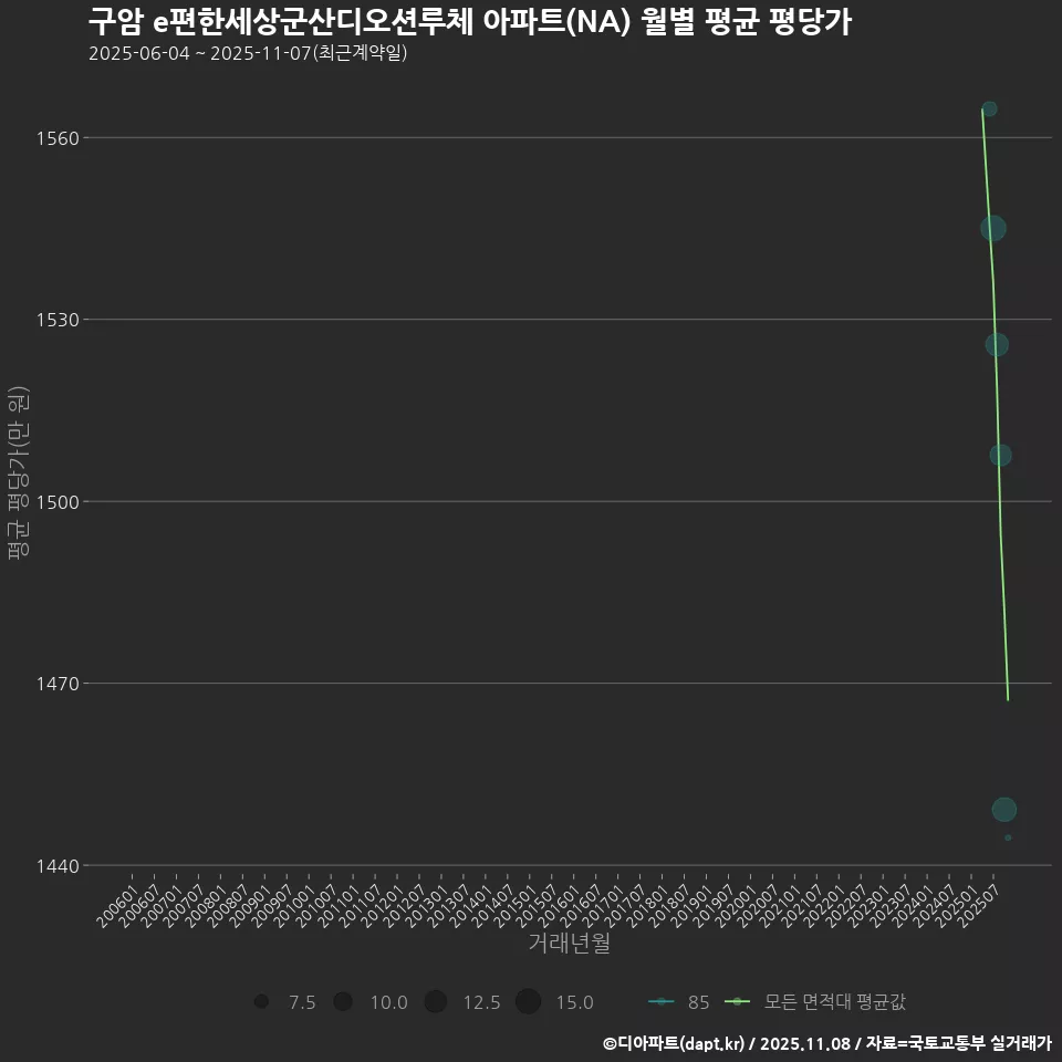 구암 e편한세상군산디오션루체 아파트(NA) 월별 평균 평당가