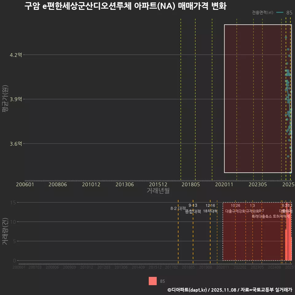 구암 e편한세상군산디오션루체 아파트(NA) 매매가격 변화