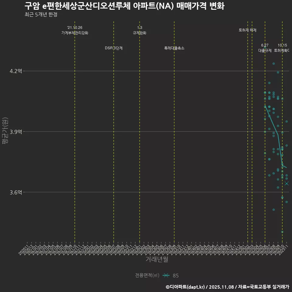 구암 e편한세상군산디오션루체 아파트(NA) 매매가격 변화