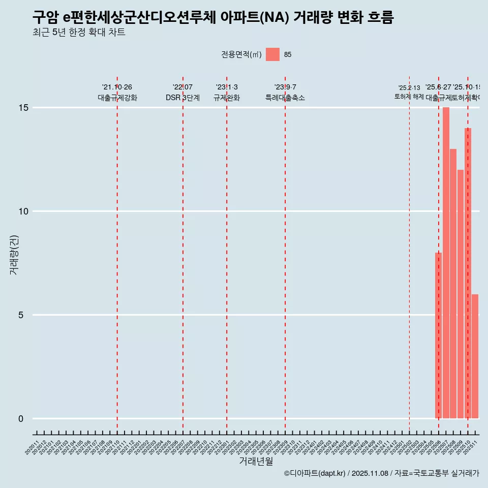 구암 e편한세상군산디오션루체 아파트(NA) 거래량 변화 흐름