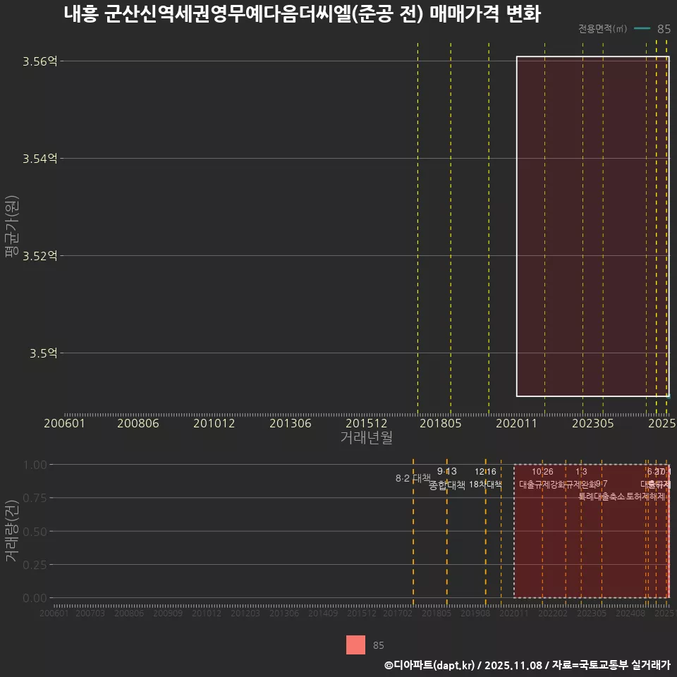 내흥 군산신역세권영무예다음더씨엘(준공 전) 매매가격 변화