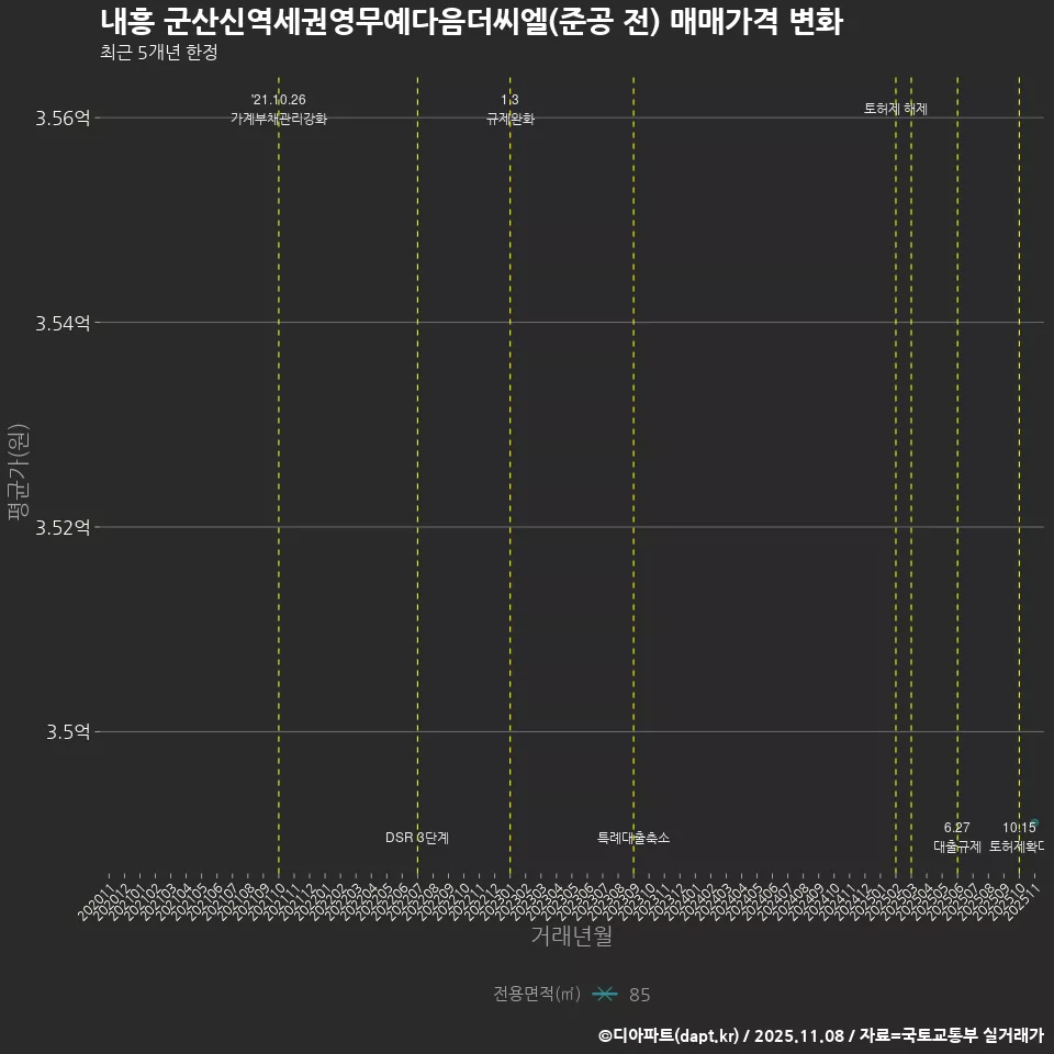 내흥 군산신역세권영무예다음더씨엘(준공 전) 매매가격 변화