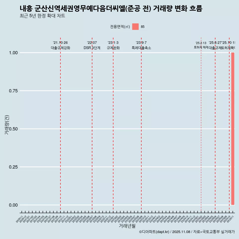 내흥 군산신역세권영무예다음더씨엘(준공 전) 거래량 변화 흐름