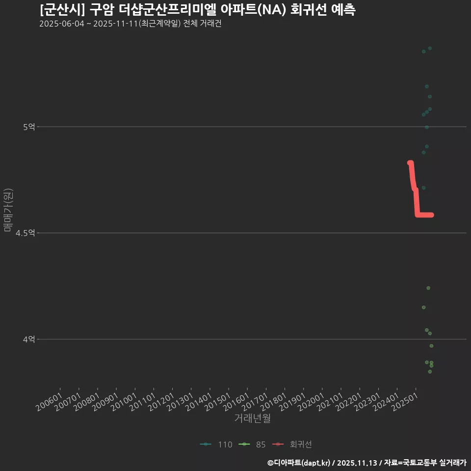 [군산시] 구암 더샵군산프리미엘 아파트(NA) 회귀선 예측