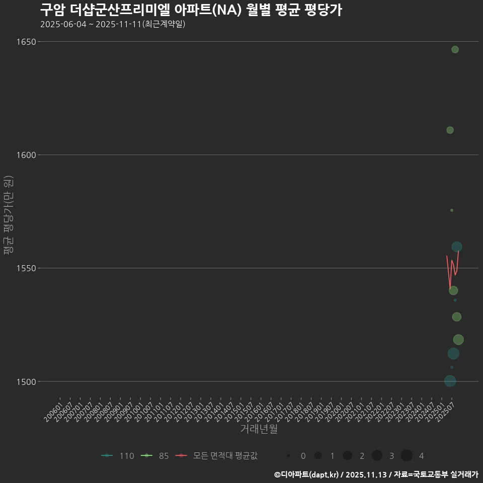 구암 더샵군산프리미엘 아파트(NA) 월별 평균 평당가