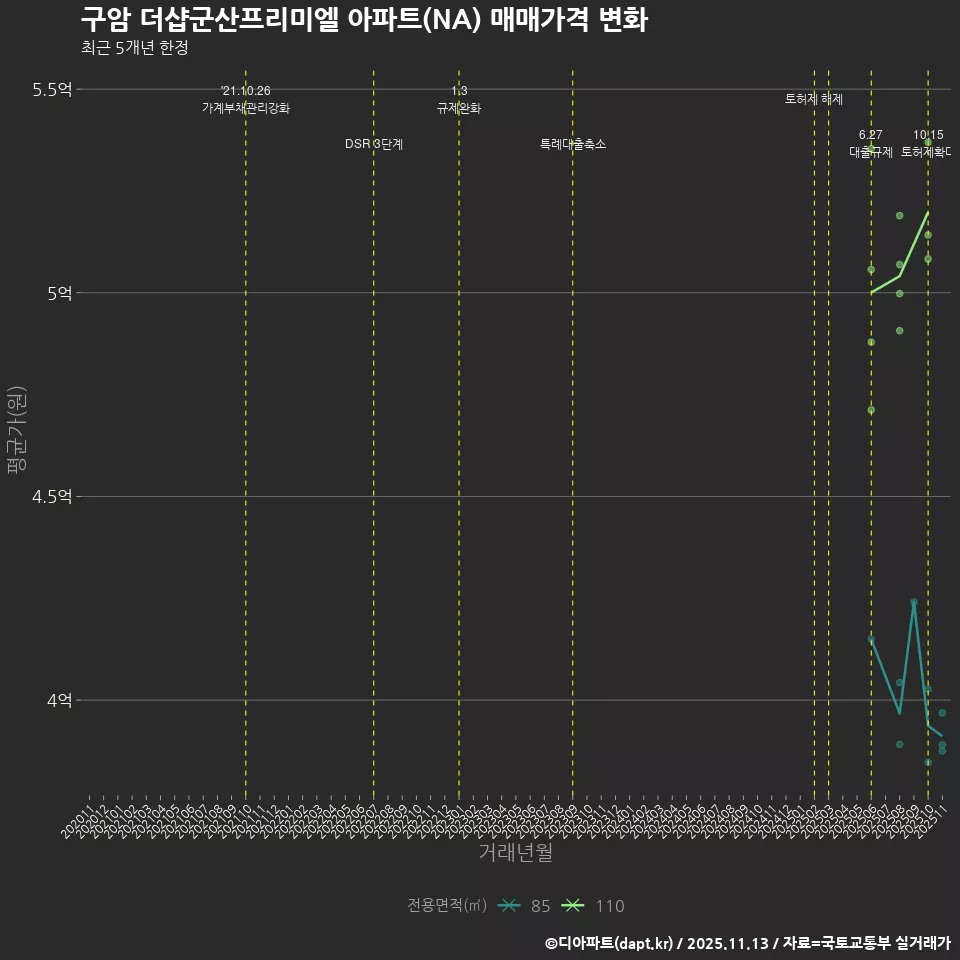 구암 더샵군산프리미엘 아파트(NA) 매매가격 변화