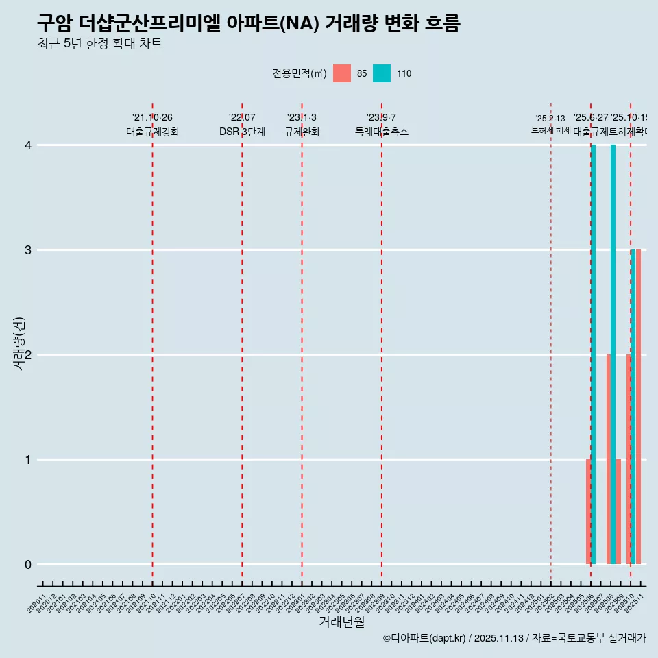구암 더샵군산프리미엘 아파트(NA) 거래량 변화 흐름