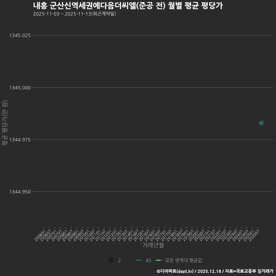 내흥 군산신역세권예다음더씨엘(준공 전) 월별 평균 평당가