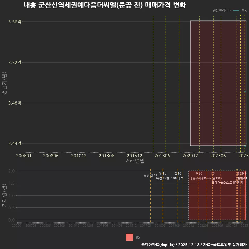 내흥 군산신역세권예다음더씨엘(준공 전) 매매가격 변화