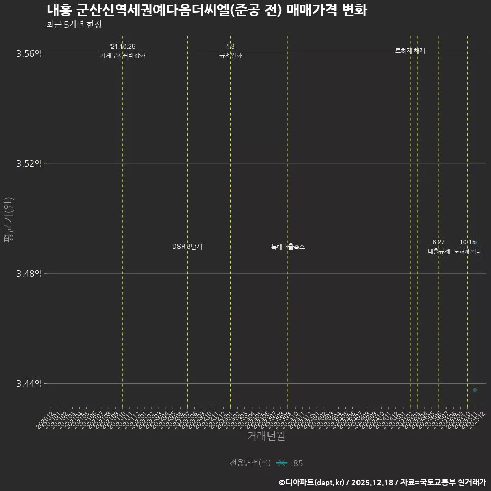 내흥 군산신역세권예다음더씨엘(준공 전) 매매가격 변화