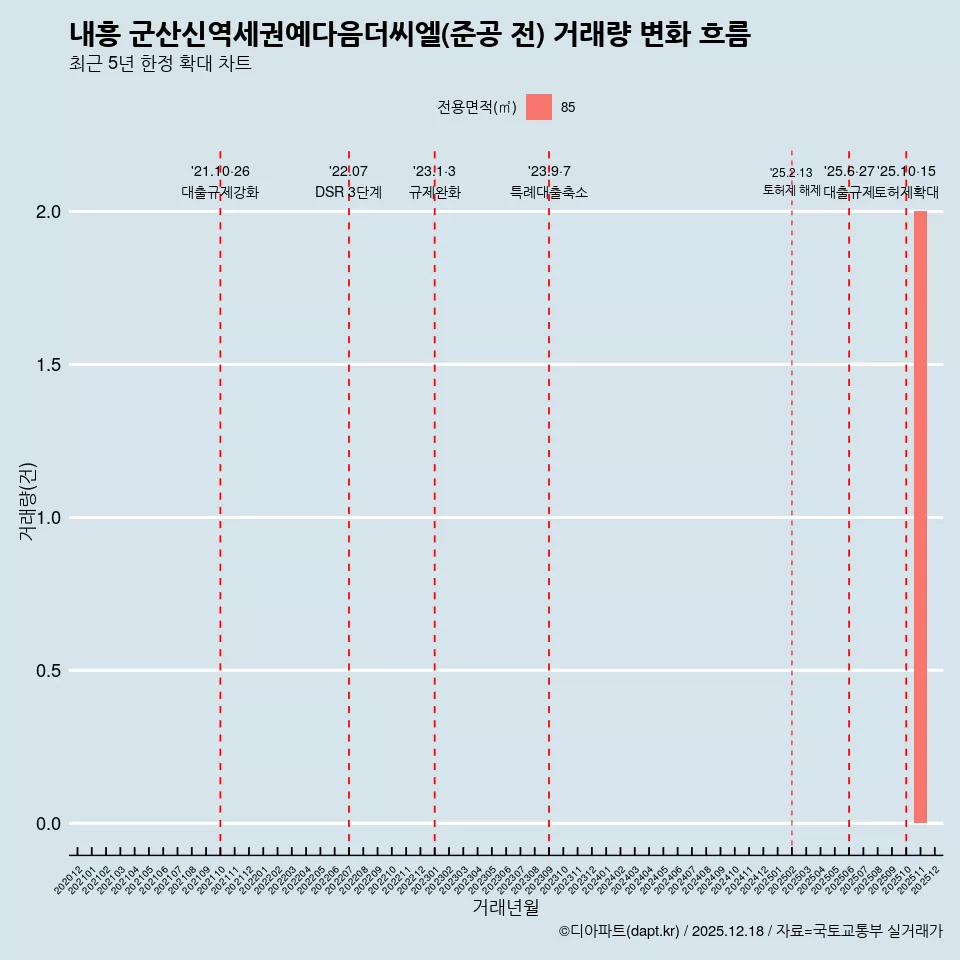 내흥 군산신역세권예다음더씨엘(준공 전) 거래량 변화 흐름