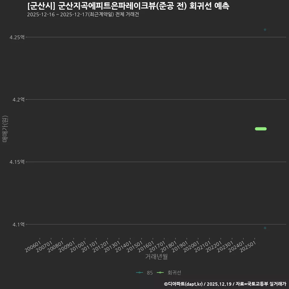 [군산시] 군산지곡에피트은파레이크뷰(준공 전) 회귀선 예측