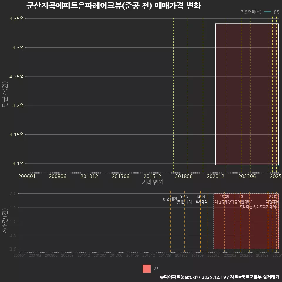 군산지곡에피트은파레이크뷰(준공 전) 매매가격 변화