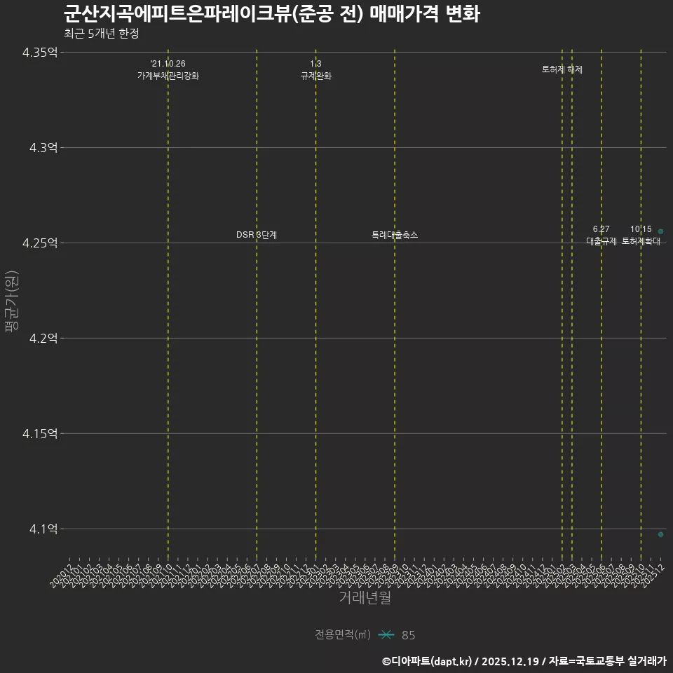 군산지곡에피트은파레이크뷰(준공 전) 매매가격 변화