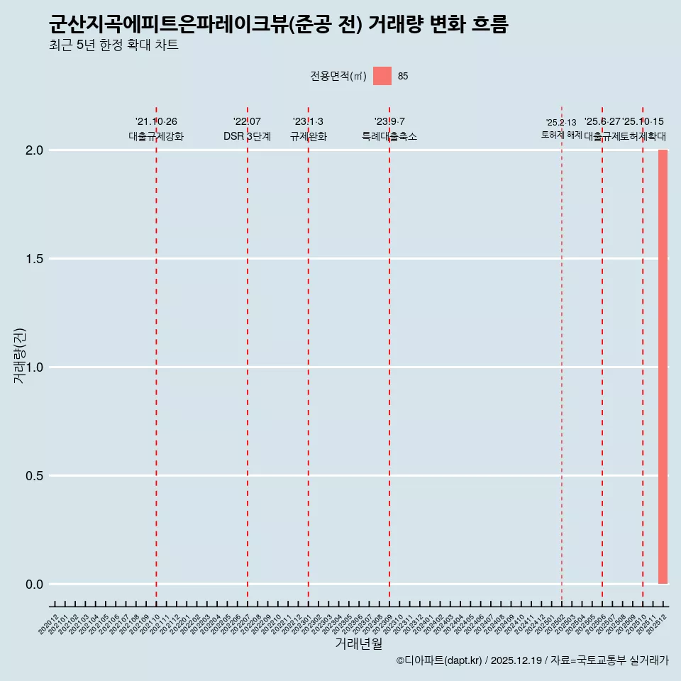 군산지곡에피트은파레이크뷰(준공 전) 거래량 변화 흐름