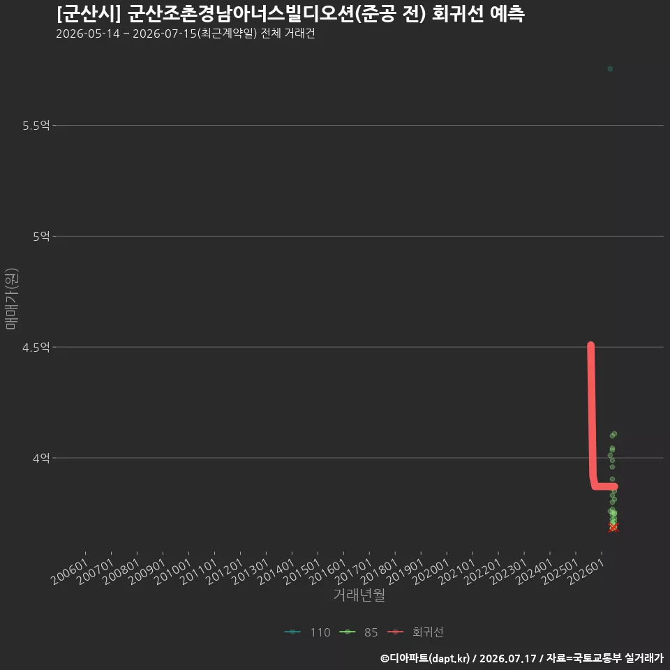 [군산시] 군산조촌경남아너스빌디오션(준공 전) 회귀선 예측