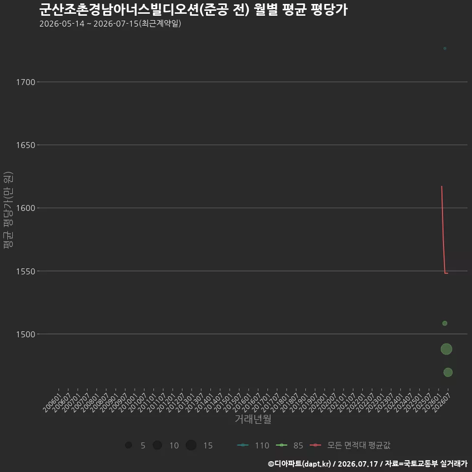 군산조촌경남아너스빌디오션(준공 전) 월별 평균 평당가