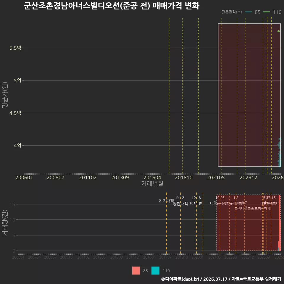 군산조촌경남아너스빌디오션(준공 전) 매매가격 변화